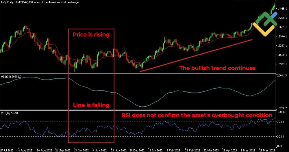LiteFinance: Interpreting the Advance-Decline Line