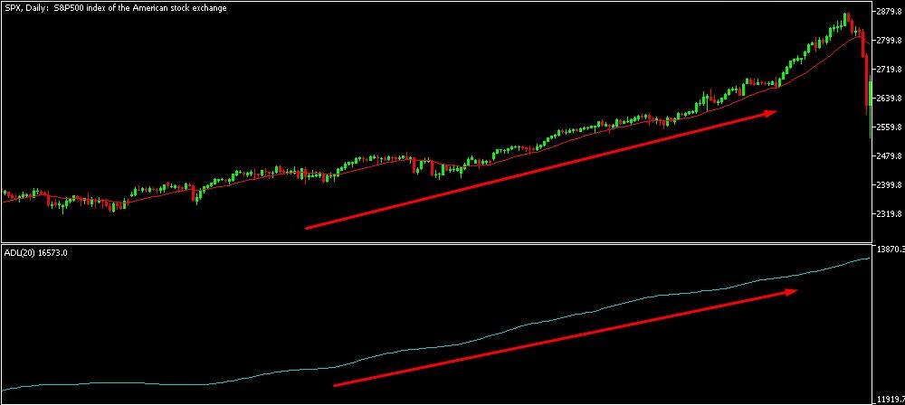 LiteFinance: Scenarios of A/D Line and Index Movements