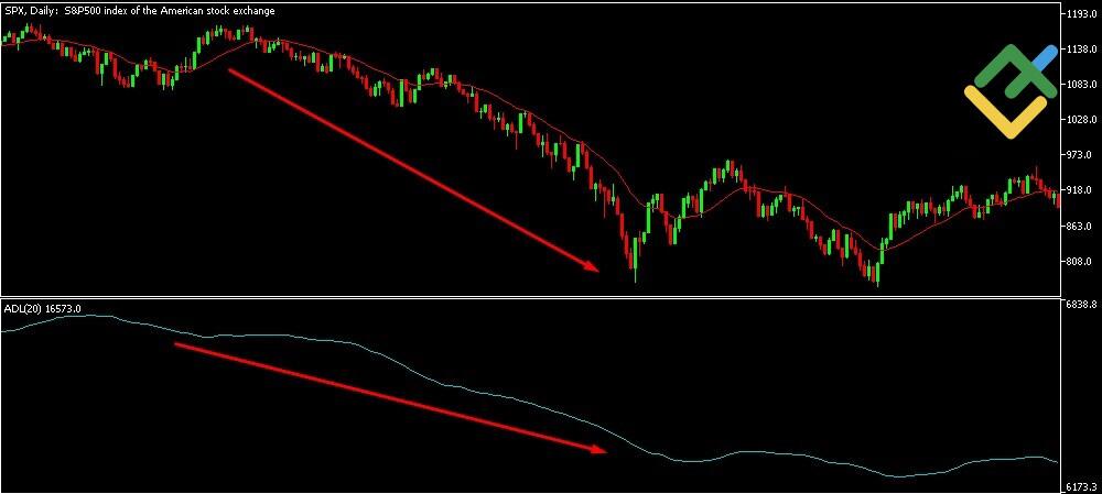 LiteFinance: Scenarios of A/D Line and Index Movements