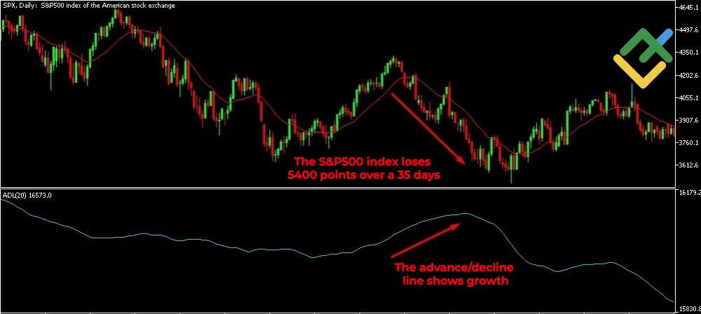 LiteFinance: Scenarios of A/D Line and Index Movements