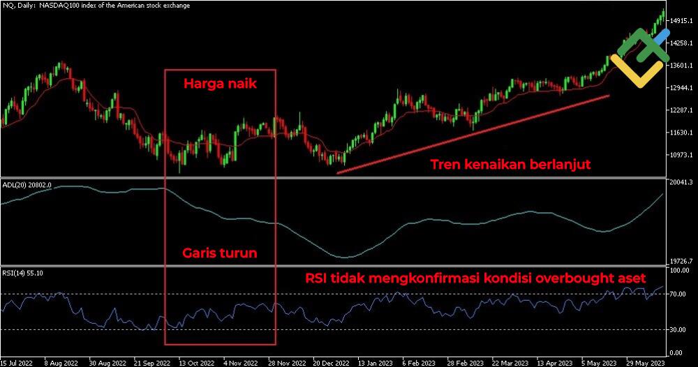 LiteFinance: Menafsirkan Garis Advance-Decline