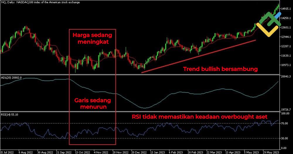 LiteFinance: Mentafsir Garis Peningkatan-Penurunan