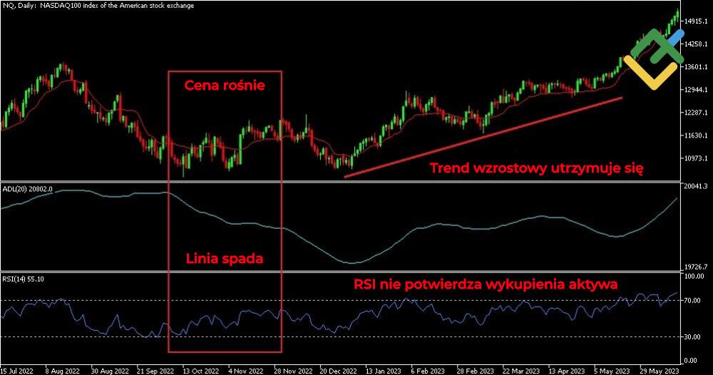 LiteForex: Interpretacja linii Advance/Decline