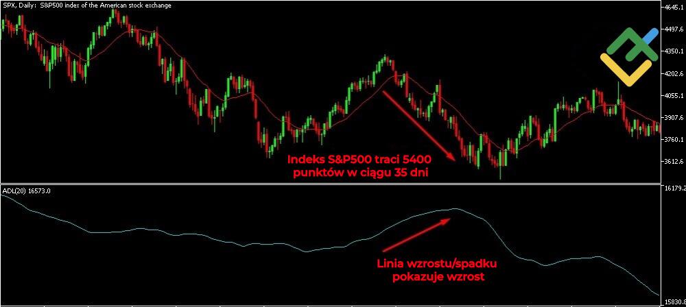 LiteForex: Scenariusze ruchów linii A/D i indeksu
