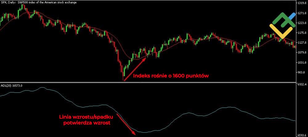 LiteForex: Scenariusze ruchów linii A/D i indeksu