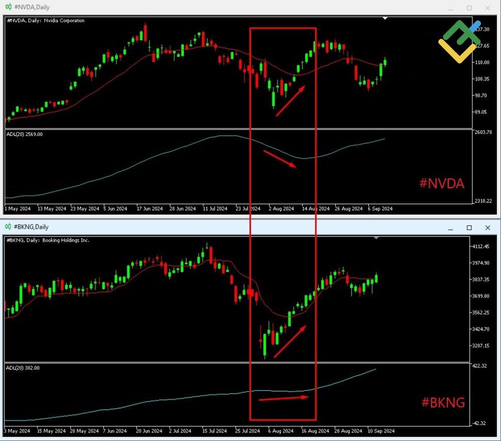 LiteForex: Ograniczenia linii Advance/Decline
