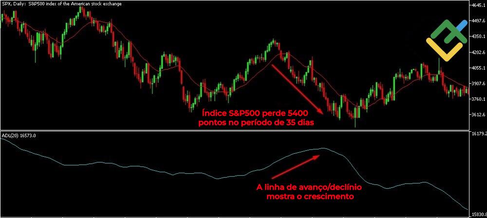 LiteFinance: Os cenários de movimento de linha A/D e de índice