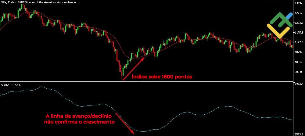 LiteFinance: Os cenários de movimento de linha A/D e de índice