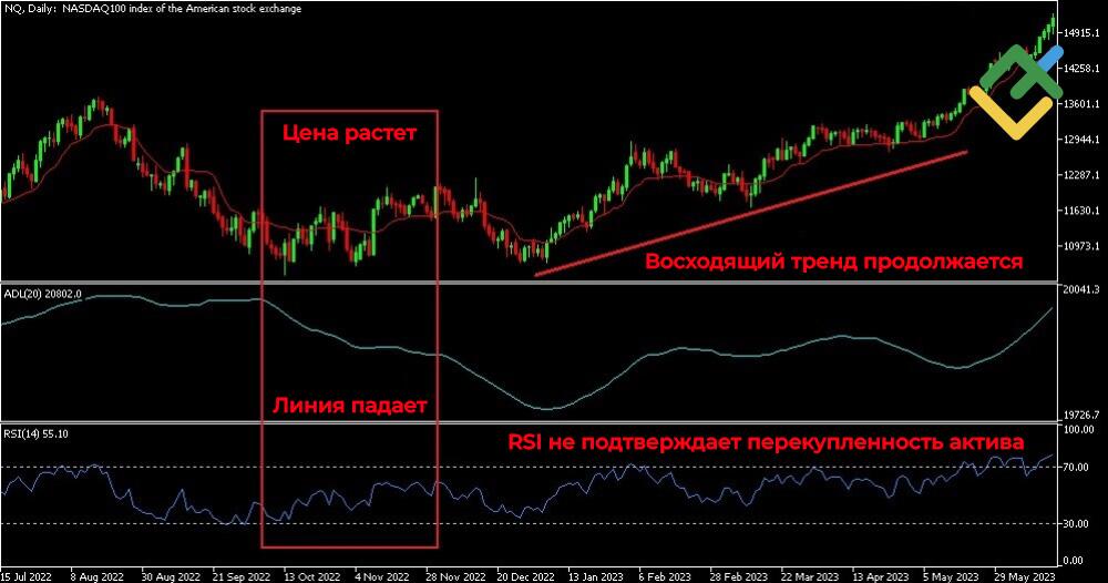 LiteFinance: Интерпретация линии роста/падения