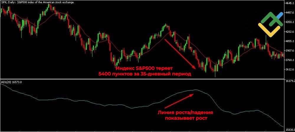 LiteFinance: Сценарии движений линии A/D и индекса