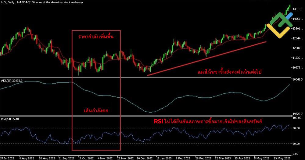 LiteFinance: การตีความ Advance-Decline Line