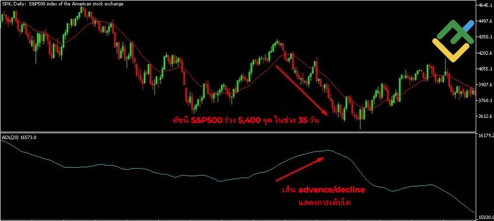 LiteFinance: สถานการณ์การเคลื่อนไหวของ A/D Line และดัชนี