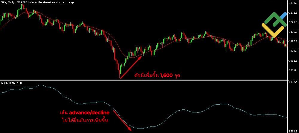 LiteFinance: สถานการณ์การเคลื่อนไหวของ A/D Line และดัชนี