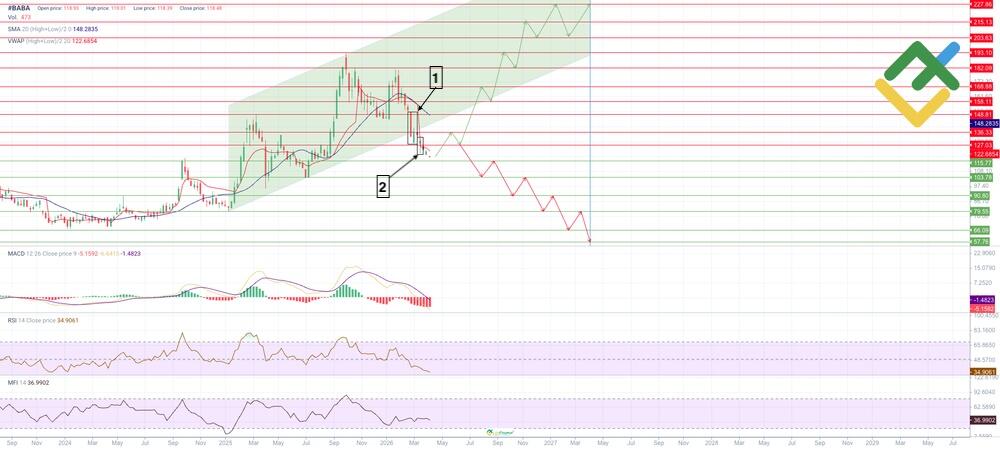 LiteFinance: BABA Stock Forecast for 2026 Based on Technical Analysis
