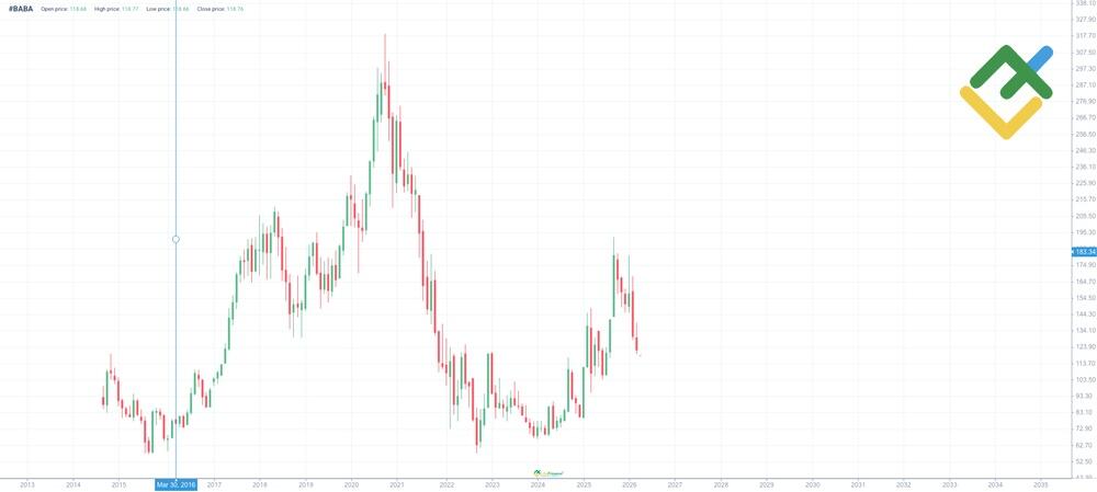 LiteFinance: BABA Price History