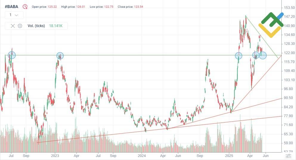LiteFinance: Perkiraan Saham BABA untuk 2025 Berdasarkan Analisis Teknikal