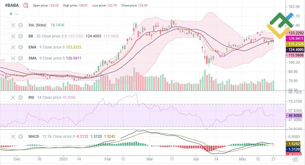 LiteFinance: Perkiraan Saham BABA untuk 2025 Berdasarkan Analisis Teknikal