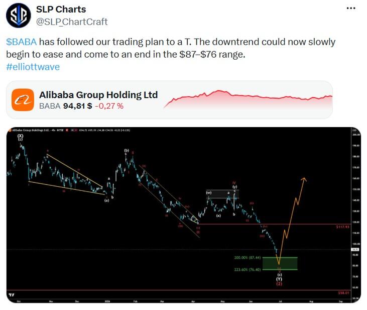 LiteFinance: Рыночные настроения по BABA (Alibaba) в социальных сетях