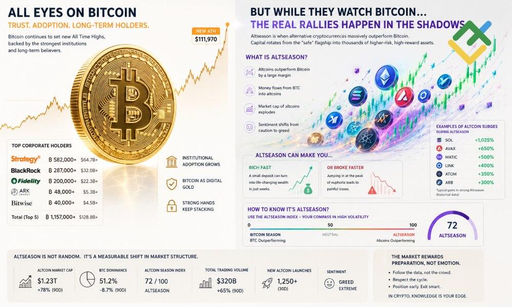 LiteFinance: O que é altcoin season?