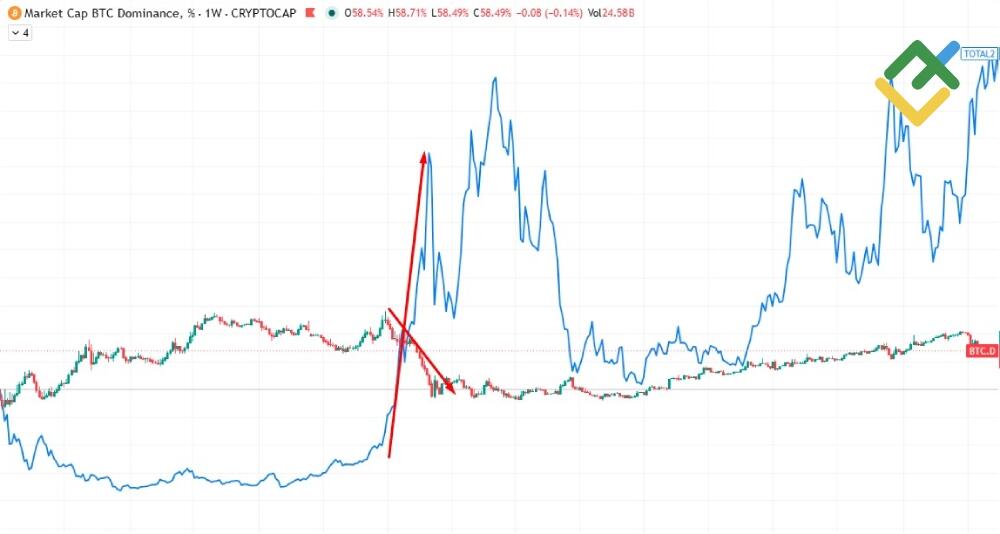 LiteFinance: Dominância do Bitcoin e rotação de capital