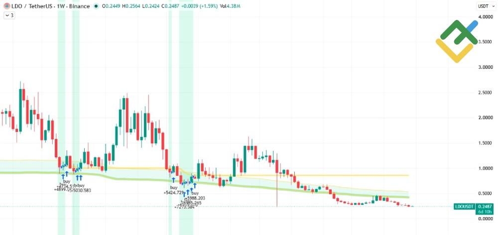 LiteFinance: Como operar na altcoin season