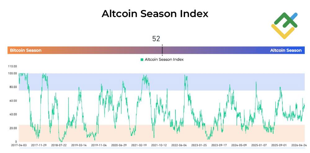LiteFinance: O que é o Altcoin Season Index?