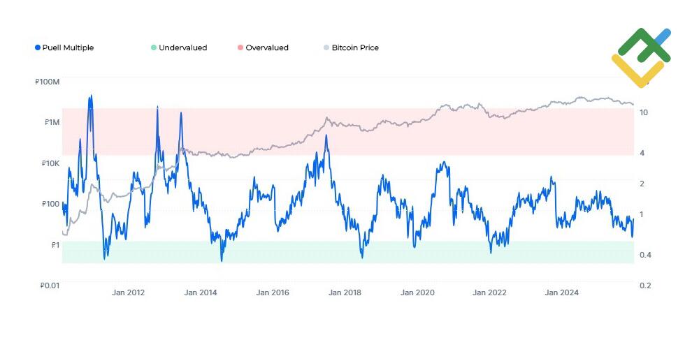 LiteFinance: Quando acontece a altcoin season?