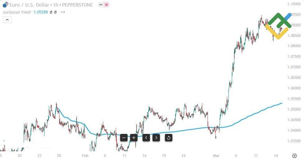 LiteFinance: What Is The Anchored VWAP?