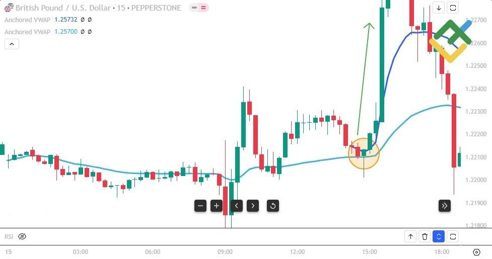 LiteFinance: Use Multiple Anchored VWAPs