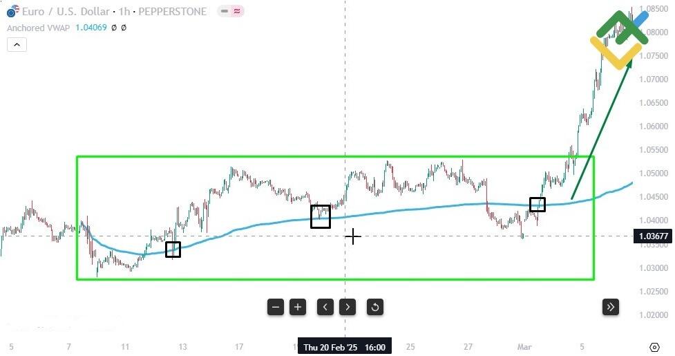 LiteFinance: How to Interpret Anchored VWAP Signals