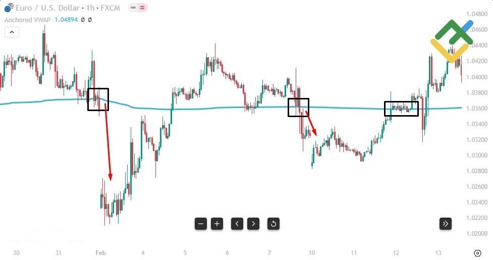 LiteFinance: How to Interpret Anchored VWAP Signals