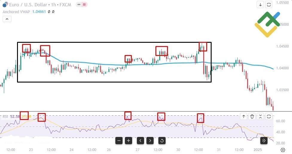 LiteFinance: How to Interpret Anchored VWAP Signals