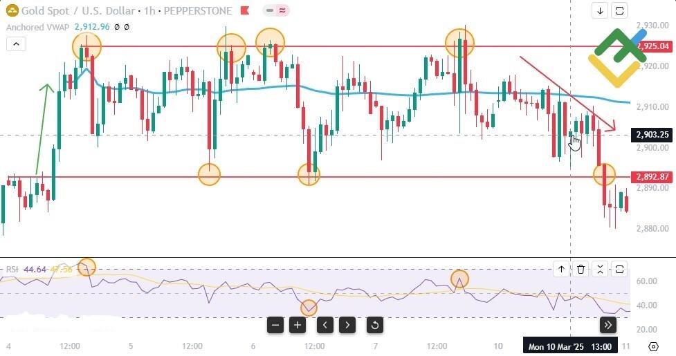 LiteFinance: Pullback to Anchored VWAP