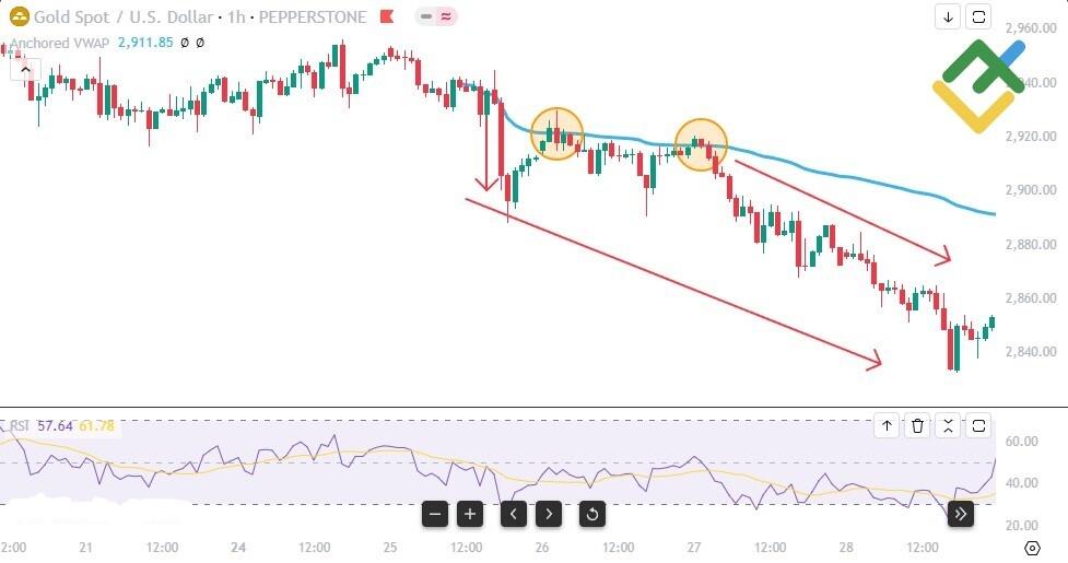 LiteFinance: Continuation/Momentum Trade