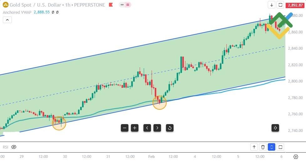 LiteFinance: Using AVWAP as Support or Resistance Level