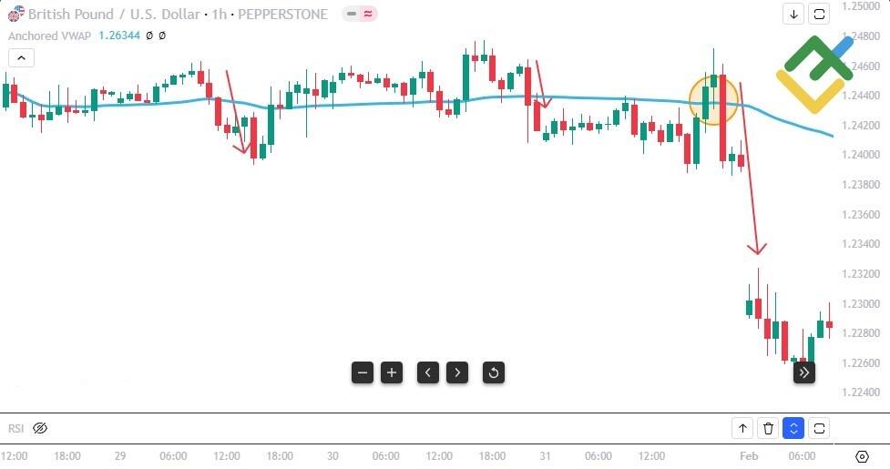 LiteFinance: Using AVWAP to Identify Breakouts or Breakdowns