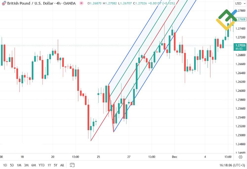 LiteFinance: Что такое Вилы Эндрюса