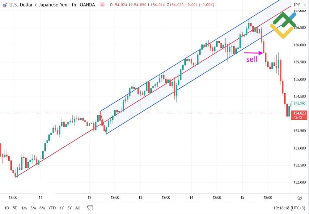 LiteFinance: Пробой сопротивления/поддержки Вил Эндрюса