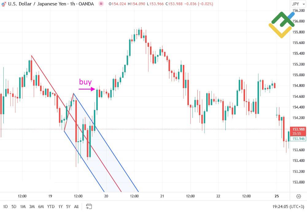 LiteFinance: Пробой сопротивления/поддержки Вил Эндрюса