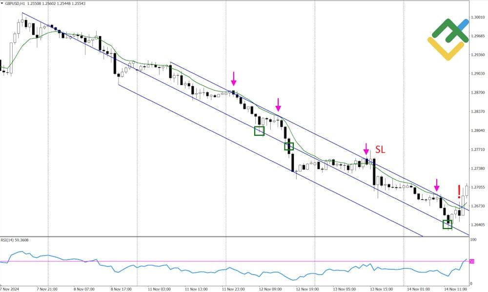 LiteFinance: Сочетание MA, RSI и Andrews Pitchfork