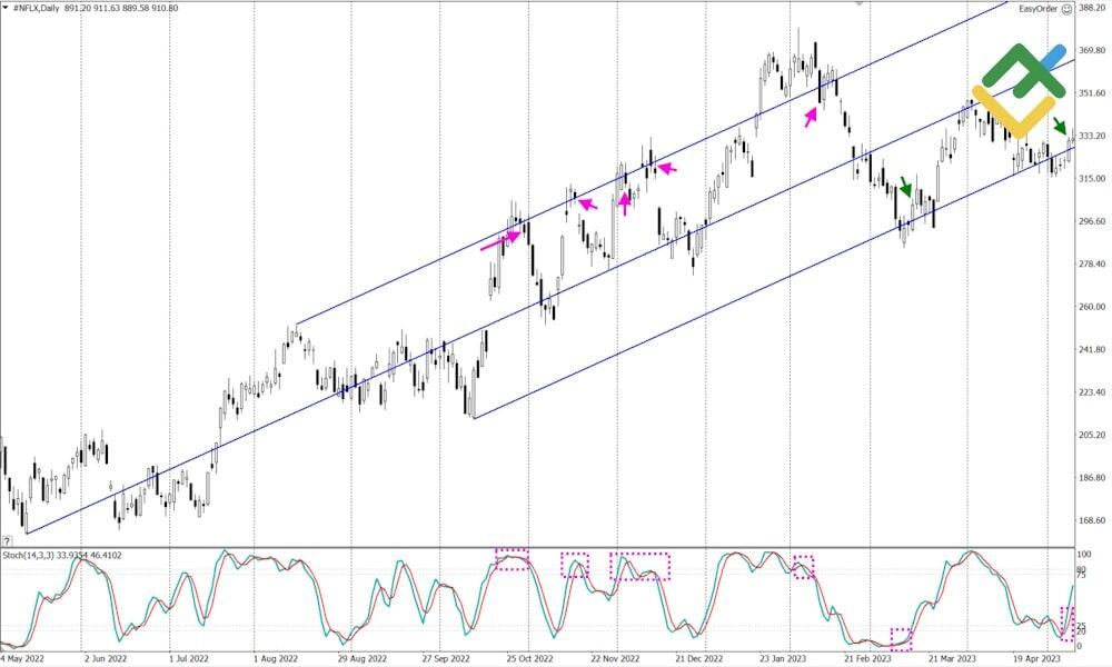 LiteFinance: Andrews Pitchfork и Stochastic на акциях