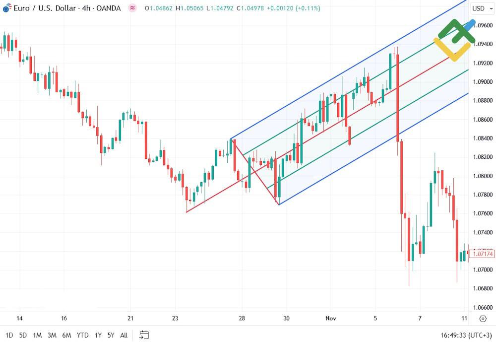 LiteFinance: Что такое индикатор Вилы Эндрюса?