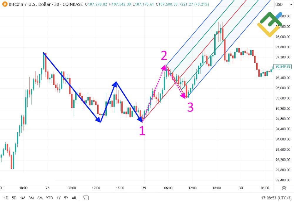 LiteFinance: Как построить Вилы Эндрюса