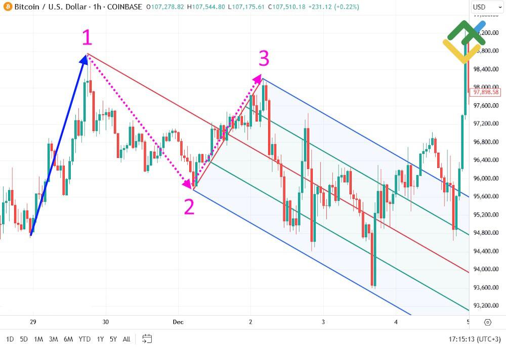 LiteFinance: Как построить Вилы Эндрюса