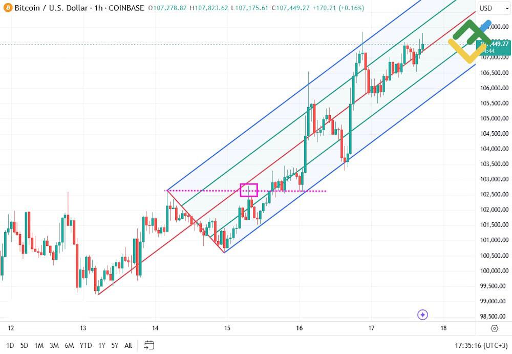 LiteFinance: Как торговать с помощью индикатора Вилы Эндрюса