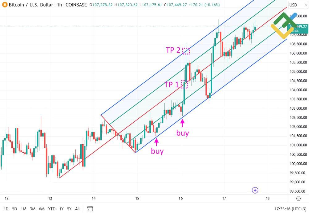 LiteFinance: Как торговать с помощью индикатора Вилы Эндрюса