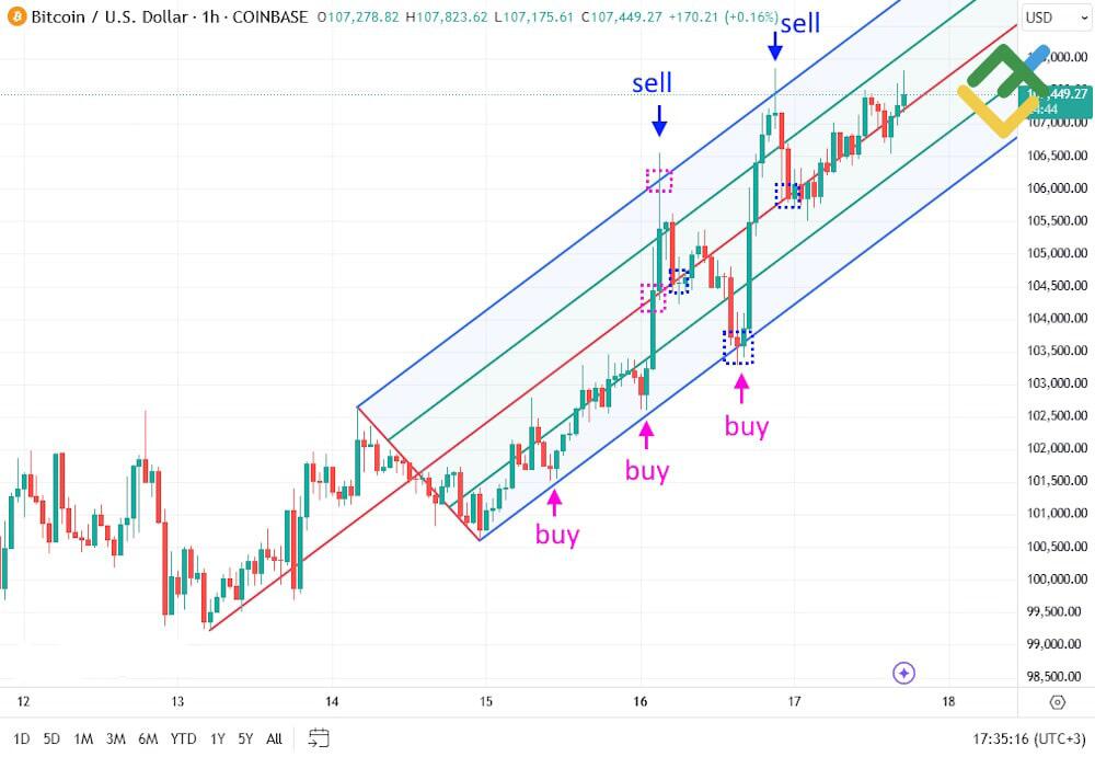 Mastering Andrew's Pitchfork: Strategies, Rules and Technical Analysis ...