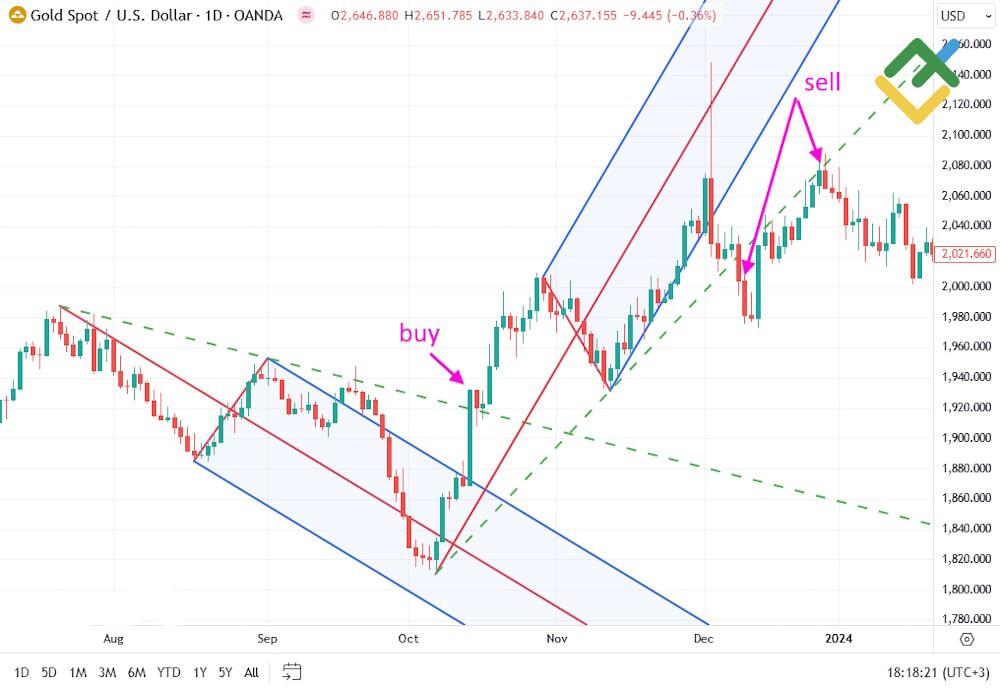 LiteFinance: Линии-триггеры