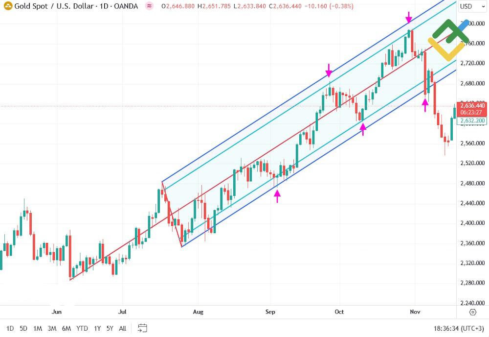 LiteFinance: Стратегия возврата к среднему