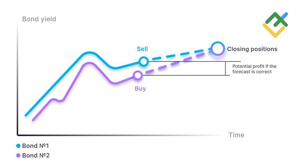 LiteFinance: Arbitrase Pendapatan Tetap